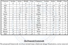 Hey tayo bernyanyi alif ba ta tsa belajar huruf hijaiyah lagu anak muslim #alifbatatsa #laguanakalifbatatsa #laguanakmuslim. Arabic Letters And Their Forms Download Table
