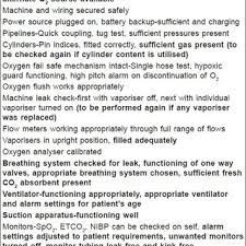 This should be performed before every anesthetic procedure for patient safety. Pdf Anaesthesia Machine Checklist Hazards Scavenging