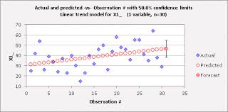 Maybe you would like to learn more about one of these? Linear Trend Model For Forecasting