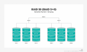 Raid 50 is my favorite raid level. Den Richtigen Raid Level Wahlen Raid 50