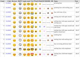Ech weess, datt et fabrikanten sinn, déi verschidden art vun emojis benotze wéi htc, sony, google. What The Emoji You Re Sending Actually Look Like To Your Friends