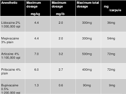 Maximum Recommended Doses Local Anaesthesia