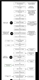 Flow Diagram For Mizithra Cheese Production Process