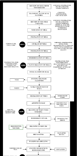 flow diagram for mizithra cheese production process