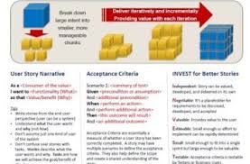 Agile Acceptance Criteria Sample Examples And Templates Template Sumo User Story Acceptance Criteria Acceptance Agile