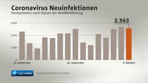 Wie steht deutschland im internationalen vergleich da? Video Corona Pandemie In Deutschland Zahl Der Neuinfektionen Auf Hohem Niveau Tagesschau De
