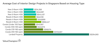 However, looking at more than 1,500 interior design projects across the country, the average interior design cost is $4,776, with most homeowners paying somewhere between $3,407 and $5,143. Thinking Of Hiring An Interior Designer Here S How Much It Will Cost Valuechampion Singapore