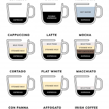 These beans grow at lower altitudes and the price of these beans is generally lower when. Different Types Of Coffee Explained Yuzu Bakes