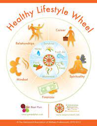 Check spelling or type a new query. Healthy Lifestyle Healthy Lifestyle Wheel International Association Of Wellness Healthy Living Lifestyle Health And Wellbeing Healthy Lifestyle