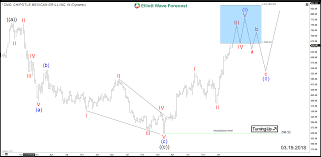 can chipotle mexican grill cmg break to new all time highs