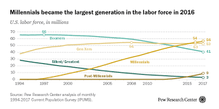 Millennials Are Largest Generation In The U S Labor Force