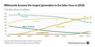 millennials are largest generation in the u s labor force