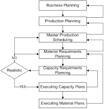 Requirements grouping for individual project process using the special procurement key for direct procurement. Things To Look At When Shopping For Mrp Software