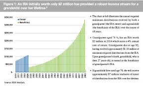 Retirement Gone Right Estate Planning Strategies For