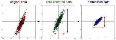 All Kinds Of Cool Feature Scalers Deep Learning Data Visualization Data Science