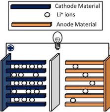 A wiring diagram is a streamlined conventional pictorial representation of an electric circuit. Lithium Ion Battery Clean Energy Institute