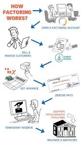 The factoring company then pays the carrier the full amount of the invoice, minus a small percentage, within as little as 24 hours of receiving the invoice, rather than waiting a month or longer for a broker to pay the invoice. Invoice Factoring Process Cost Requirements Zipfunder
