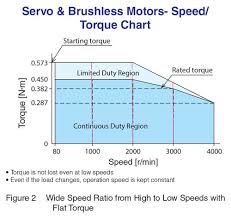 Brushless Dc Motors Vs Servo Motors Vs Inverters