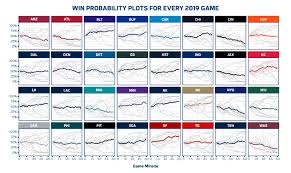 Submitted 2 hours ago by leesharpenfl. Win Probability Models For Every Nfl Team In 2019 Nfl Football Operations