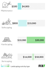 Know the size of the treatable area before negotiating with lawn care professionals. 2021 Landscaping Cost Average Landscaping Cost Per Sq Ft