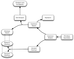 Teleri lambëo minathurië --- Enquiry into the Telerin language