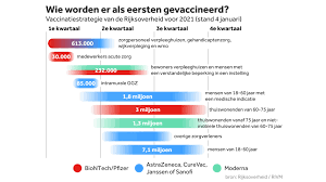 De komende tijd wordt iedereen boven de 18 jaar uitgenodigd voor een vaccinatie tegen het coronavirus. Coronavaccinatie Begint Wanneer Ben Jij Aan De Beurt Als De Planning Uitkomt Nos