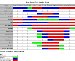 Saltwater Fish Availability Chart Nj Saltwater Fisherman