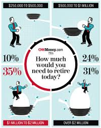 How Much Would You Need To Retire Today Wealth Management Pinterest Marketing Money Organization