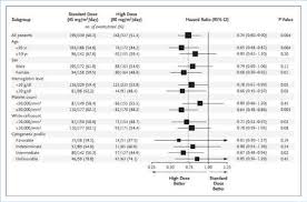 When you did your multivariable cox regression. Hazard Ratios For Death According To Subgroup All Hazard Ratios Are Download Scientific Diagram