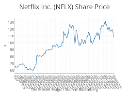 Netflix Inc Nflx Share Price Line Chart Made By Tmm