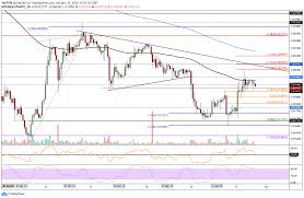 It happened after the appearance of the asset on the gemini cryptocurrency exchange. Ethereum Price Analysis Eth Testing Critical Support Below 160 Will It Hold