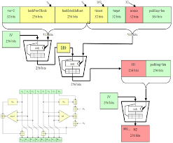 Other than that it is used in the creation of bitcoin addresses. The Block Hashing Algorithm Of Bitcoin Revisited And Seen As A Download Scientific Diagram