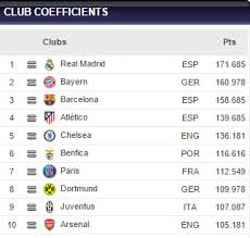 Overview of all teams in la liga, spain. European Dominance Shows That La Liga Is The Number 1 League In The World Managing Madrid