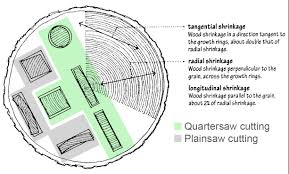Image Result For Tangential Or Radial Shrinkage Wood