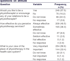 Information about maintaining good posture, which can reduce back pain and provides a number of additional health benefits. Awareness Attitude Belief And Utilization Of Physiotherapy Services Among The General Public In Major Cities Of Gujarat State Semantic Scholar
