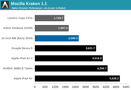 os x performance the 2015 macbook review