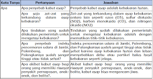 Sebelum melihat kunci jawaban, siswa harus terlebih dahulu menjawab soal sendiri. Sembilan Bahaya Kabut Asap Dan Cara Mengatasinya Halaman 94 95 Belajar Kurikulum 2013