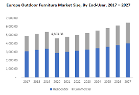 Maybe you would like to learn more about one of these? Europe Outdoor Furniture Market 2021 2027 Forecast Report
