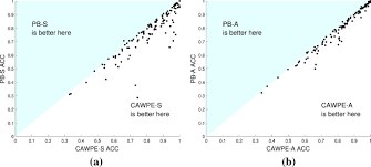 A Probabilistic Classifier Ensemble Weighting Scheme Based On Cross Validated Accuracy Estimates Springerlink
