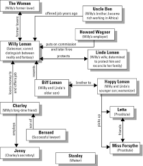 Death Of A Salesman Death Of A Salesman Character Map