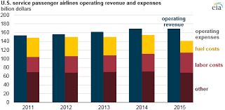 Lower Airline Fuel Costs Reduce U S Airlines Operating