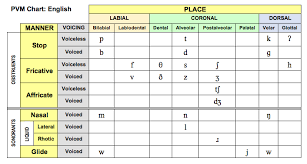 39 Cogent Voiced And Unvoiced Consonants Chart