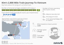 Chart Kims 2 800 Mile Train Journey To Vietnam Statista