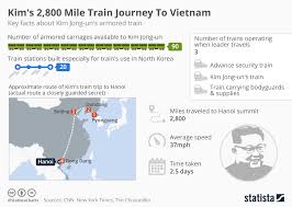 chart kims 2 800 mile train journey to vietnam statista