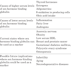 Sex Hormone Binding Globulin: An Overview Of Pathophysiology And... |  Download Table