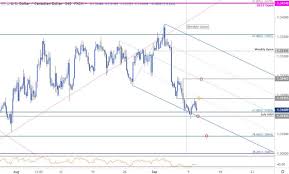 Dailyfx Blog Canadian Dollar Price Chart Usd Cad