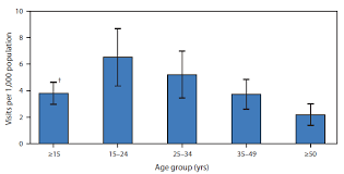 quickstats average annual rate of emergency department