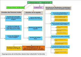 Retour à la page précédente. Organigramme Ministere De L Interieur Et De La Decentralisation
