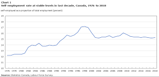 Self-Employed Canadians: Who And Why?