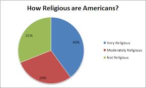 Maleahs Journalism Blog Religion In The United States